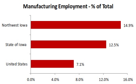 Advanced manufacturing employment chart